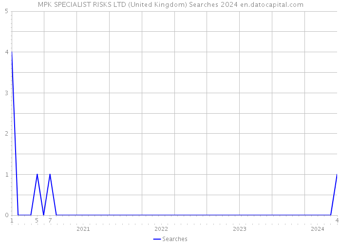 MPK SPECIALIST RISKS LTD (United Kingdom) Searches 2024 