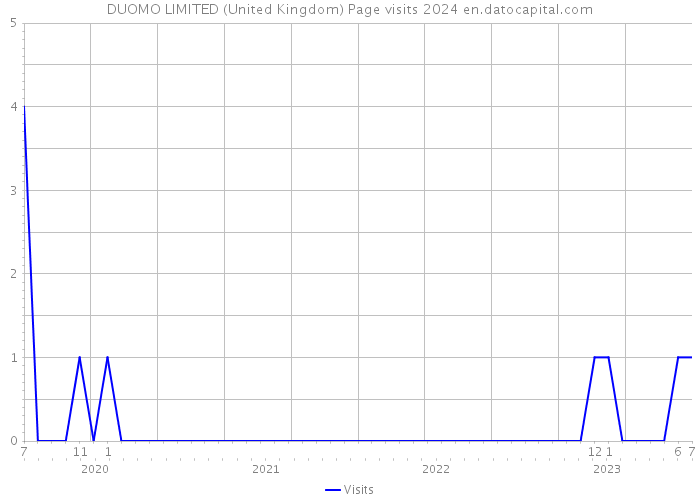DUOMO LIMITED (United Kingdom) Page visits 2024 