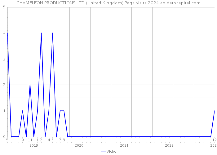 CHAMELEON PRODUCTIONS LTD (United Kingdom) Page visits 2024 