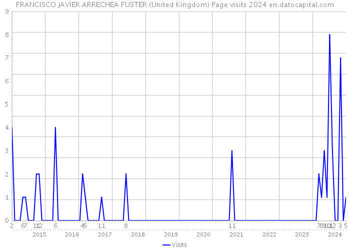 FRANCISCO JAVIER ARRECHEA FUSTER (United Kingdom) Page visits 2024 