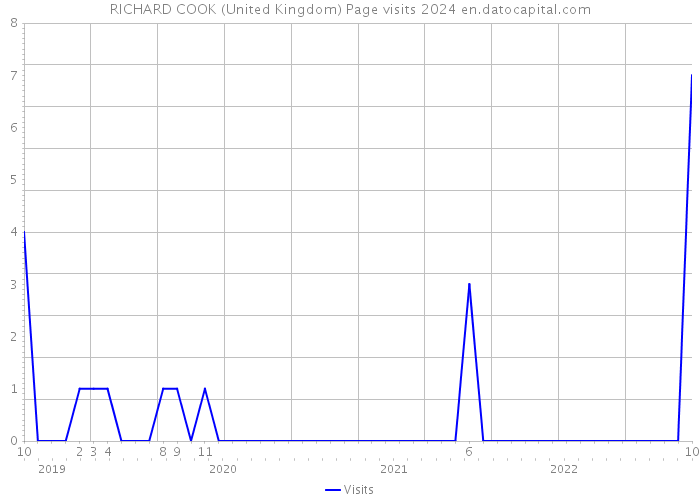 RICHARD COOK (United Kingdom) Page visits 2024 
