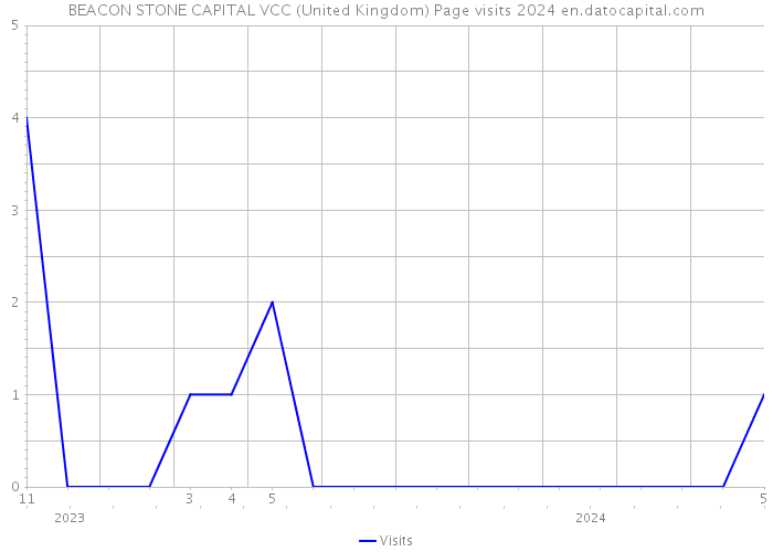 BEACON STONE CAPITAL VCC (United Kingdom) Page visits 2024 