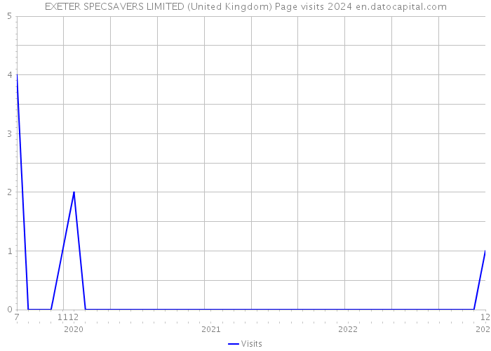 EXETER SPECSAVERS LIMITED (United Kingdom) Page visits 2024 