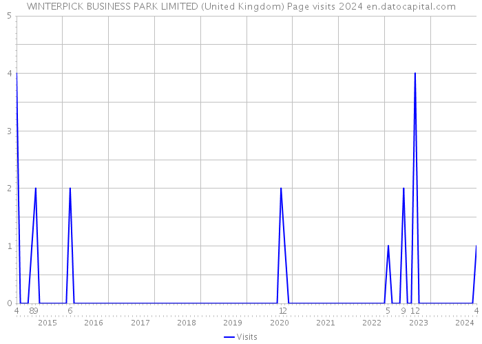 WINTERPICK BUSINESS PARK LIMITED (United Kingdom) Page visits 2024 