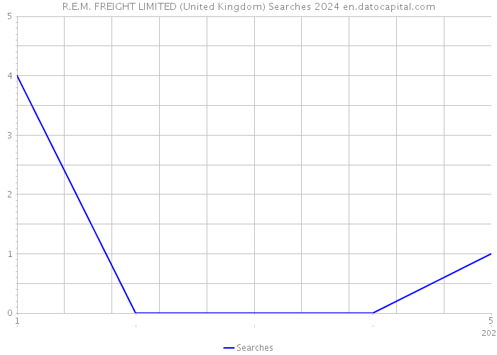 R.E.M. FREIGHT LIMITED (United Kingdom) Searches 2024 