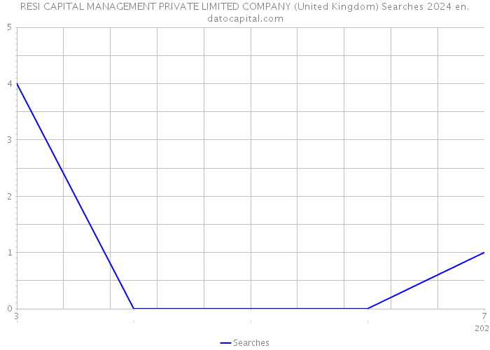 RESI CAPITAL MANAGEMENT PRIVATE LIMITED COMPANY (United Kingdom) Searches 2024 