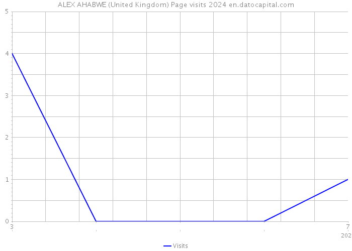 ALEX AHABWE (United Kingdom) Page visits 2024 