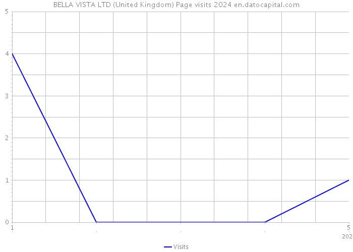 BELLA VISTA LTD (United Kingdom) Page visits 2024 