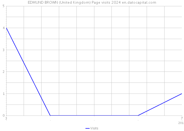 EDMUND BROWN (United Kingdom) Page visits 2024 