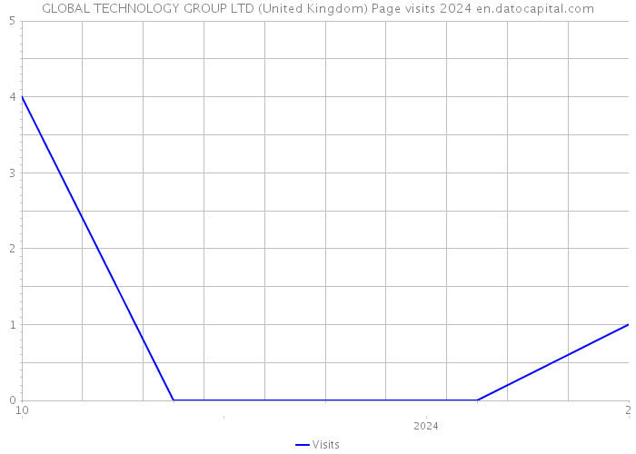 GLOBAL TECHNOLOGY GROUP LTD (United Kingdom) Page visits 2024 