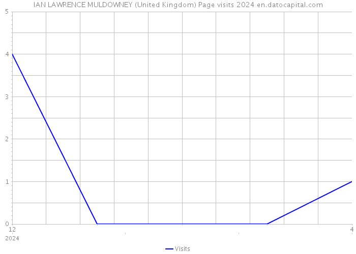 IAN LAWRENCE MULDOWNEY (United Kingdom) Page visits 2024 