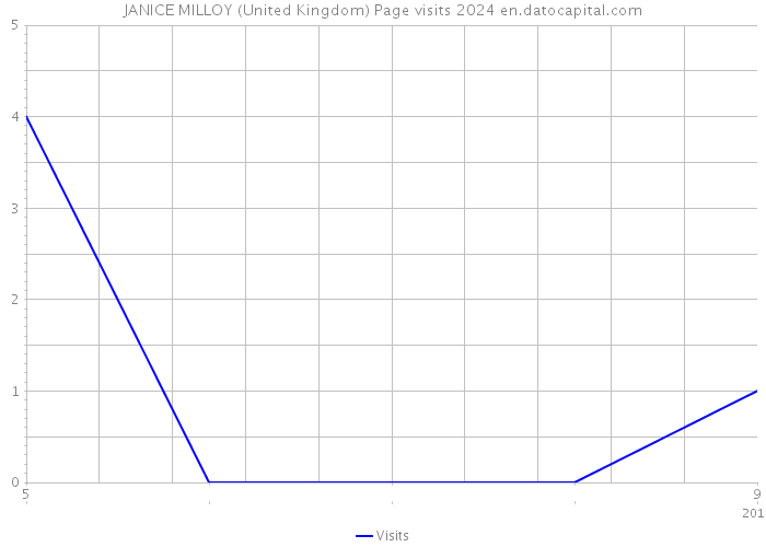 JANICE MILLOY (United Kingdom) Page visits 2024 