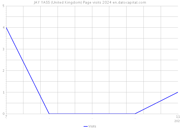 JAY YASS (United Kingdom) Page visits 2024 