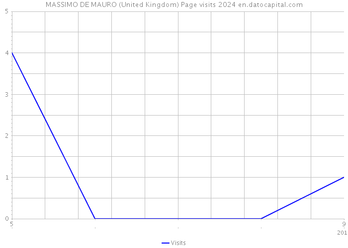 MASSIMO DE MAURO (United Kingdom) Page visits 2024 