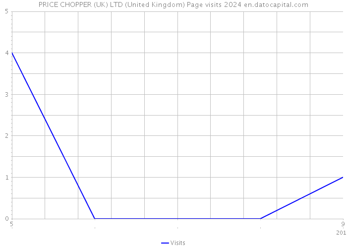 PRICE CHOPPER (UK) LTD (United Kingdom) Page visits 2024 