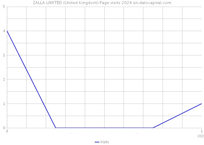ZALLA LIMITED (United Kingdom) Page visits 2024 