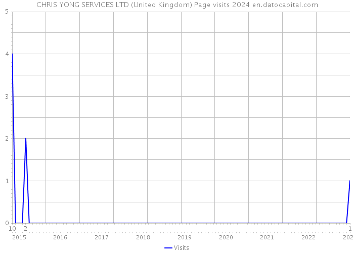 CHRIS YONG SERVICES LTD (United Kingdom) Page visits 2024 