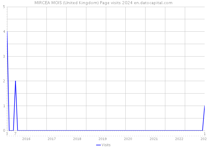 MIRCEA MOIS (United Kingdom) Page visits 2024 