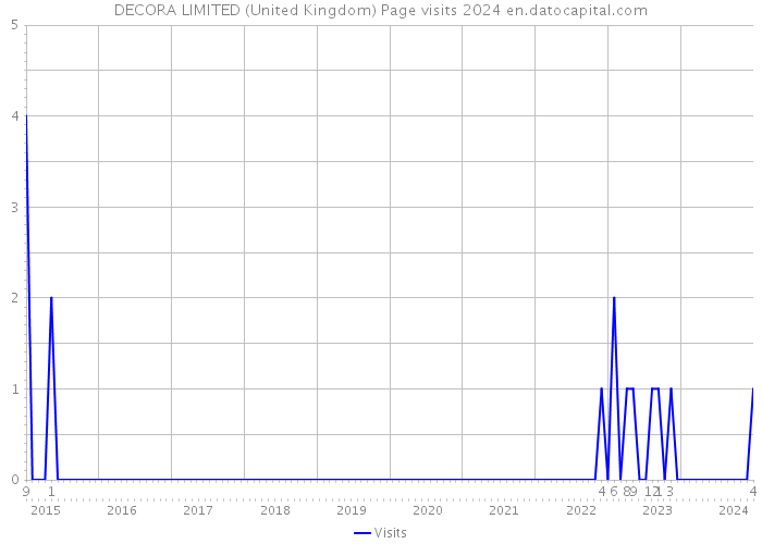 DECORA LIMITED (United Kingdom) Page visits 2024 