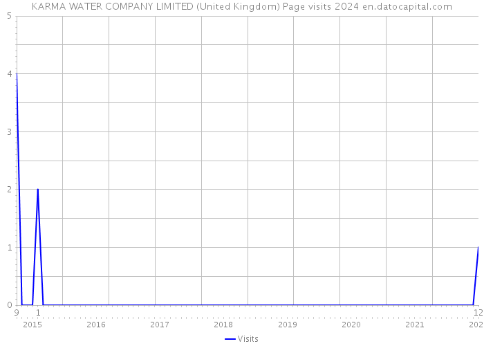 KARMA WATER COMPANY LIMITED (United Kingdom) Page visits 2024 