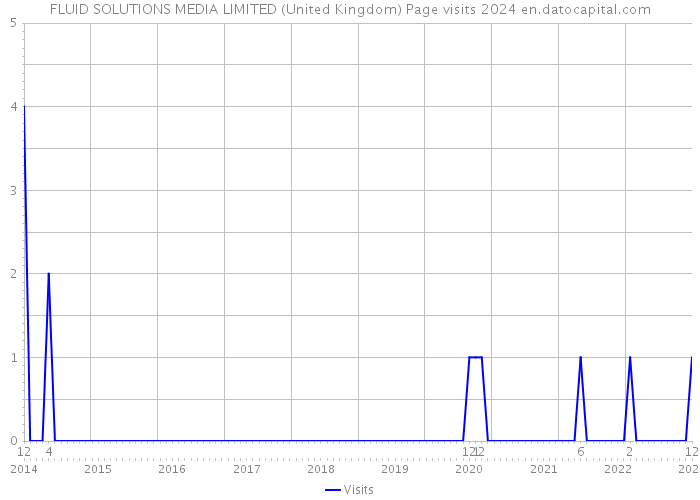 FLUID SOLUTIONS MEDIA LIMITED (United Kingdom) Page visits 2024 