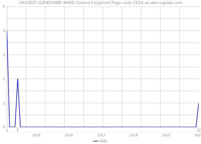 VINCENT GLENDOWER WARD (United Kingdom) Page visits 2024 