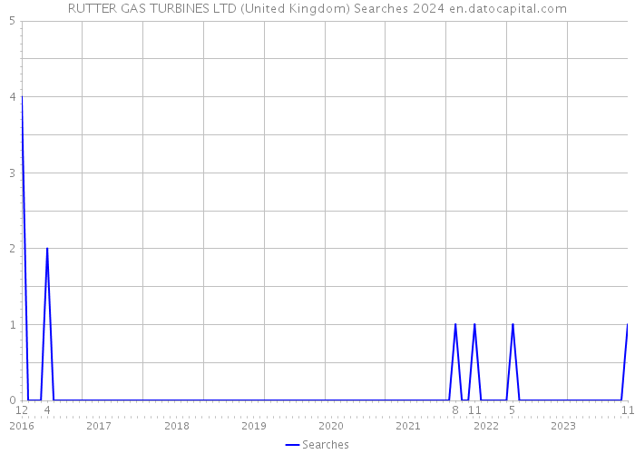 RUTTER GAS TURBINES LTD (United Kingdom) Searches 2024 