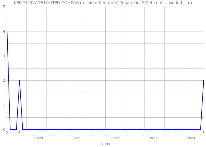 KEMP PRIVATE LIMITED COMPANY (United Kingdom) Page visits 2024 