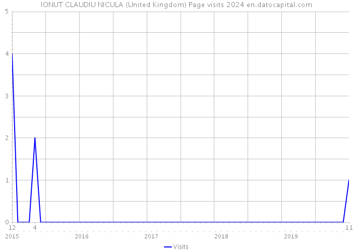 IONUT CLAUDIU NICULA (United Kingdom) Page visits 2024 