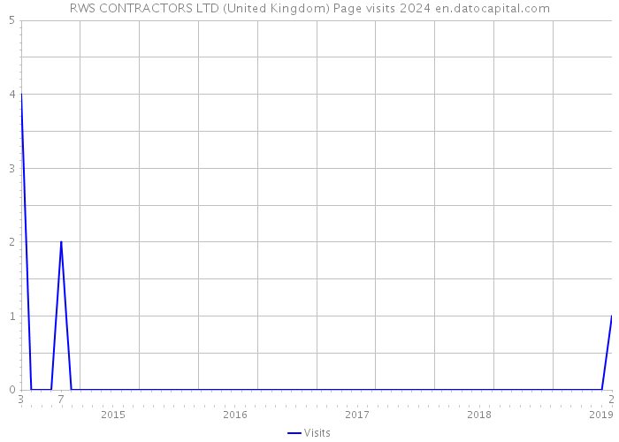 RWS CONTRACTORS LTD (United Kingdom) Page visits 2024 