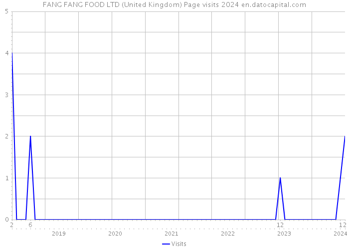 FANG FANG FOOD LTD (United Kingdom) Page visits 2024 