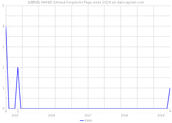 JUBRIEL HANID (United Kingdom) Page visits 2024 