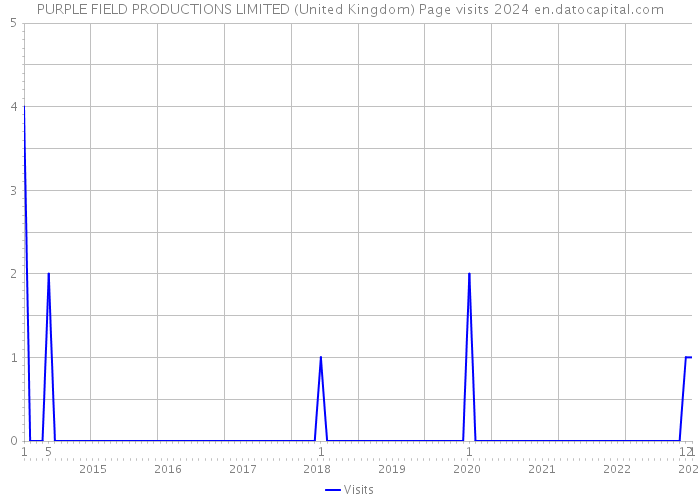 PURPLE FIELD PRODUCTIONS LIMITED (United Kingdom) Page visits 2024 
