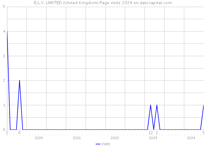 E.L.V. LIMITED (United Kingdom) Page visits 2024 