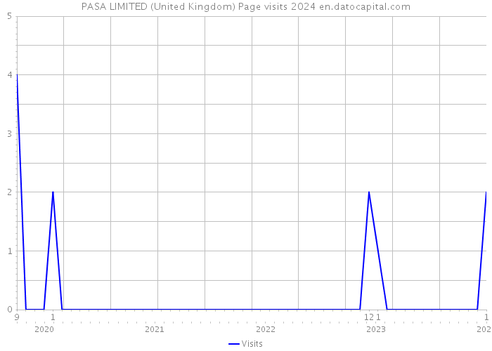 PASA LIMITED (United Kingdom) Page visits 2024 