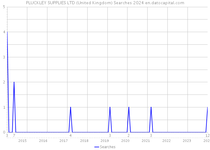 PLUCKLEY SUPPLIES LTD (United Kingdom) Searches 2024 