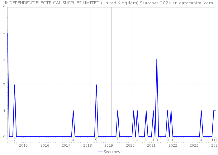 INDEPENDENT ELECTRICAL SUPPLIES LIMITED (United Kingdom) Searches 2024 
