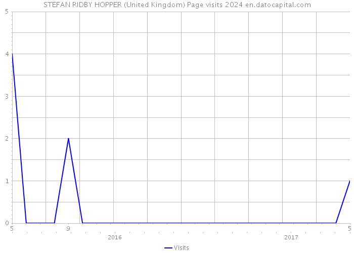STEFAN RIDBY HOPPER (United Kingdom) Page visits 2024 