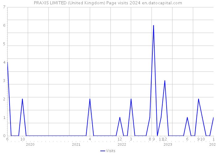 PRAXIS LIMITED (United Kingdom) Page visits 2024 