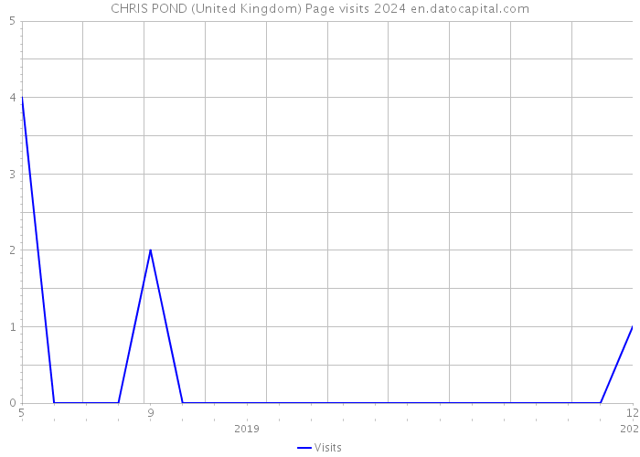CHRIS POND (United Kingdom) Page visits 2024 