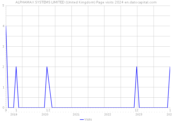 ALPHAMAX SYSTEMS LIMITED (United Kingdom) Page visits 2024 