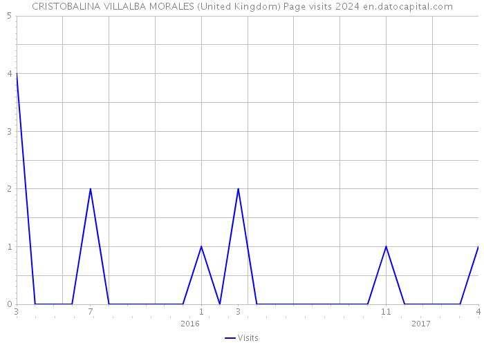 CRISTOBALINA VILLALBA MORALES (United Kingdom) Page visits 2024 