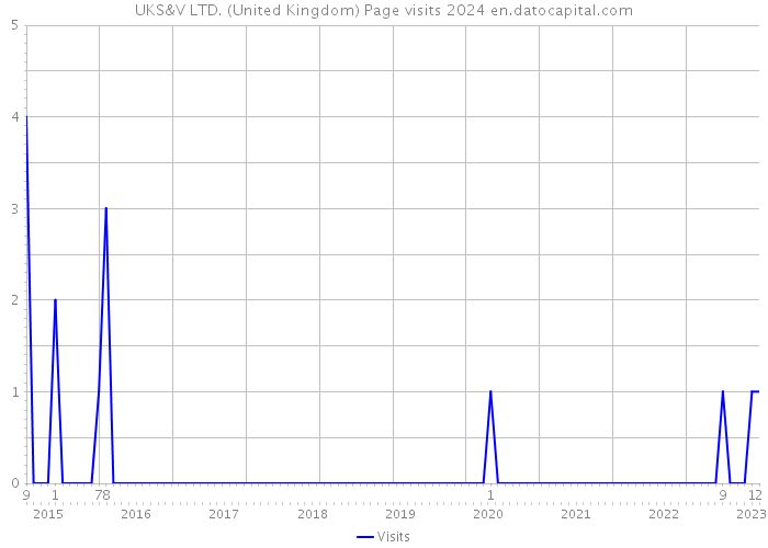 UKS&V LTD. (United Kingdom) Page visits 2024 