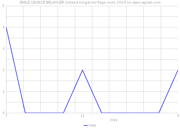 EMILE GEORGE BELANGER (United Kingdom) Page visits 2024 