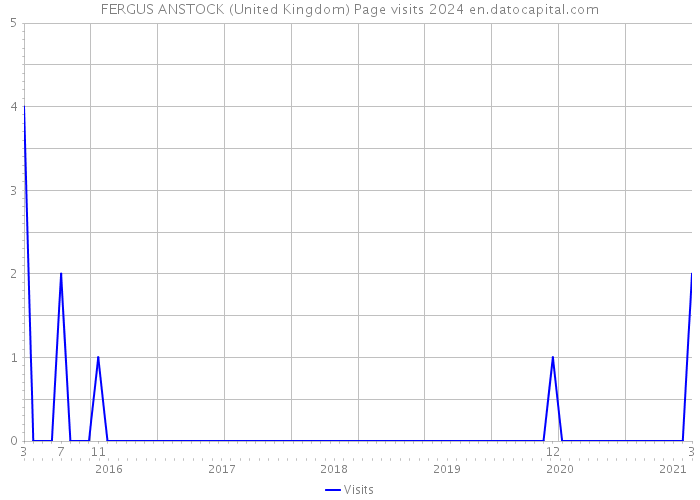 FERGUS ANSTOCK (United Kingdom) Page visits 2024 