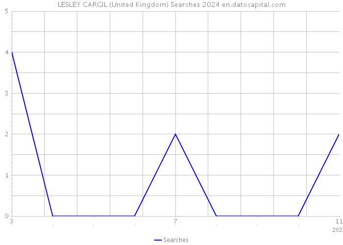 LESLEY CARGIL (United Kingdom) Searches 2024 
