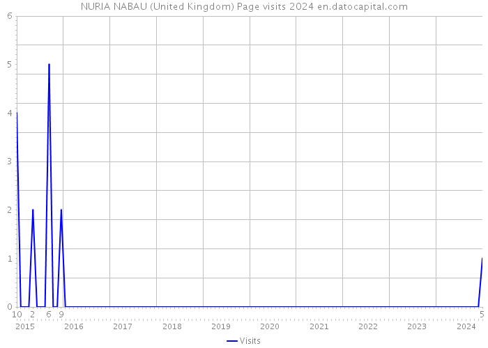 NURIA NABAU (United Kingdom) Page visits 2024 
