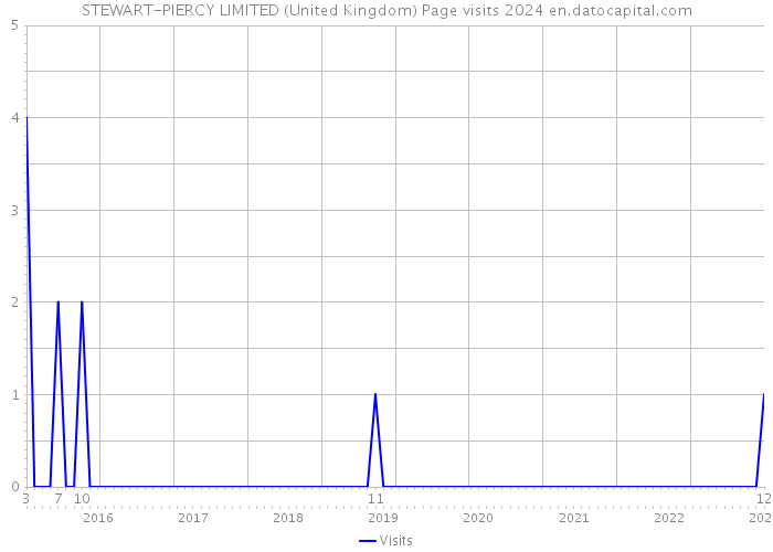 STEWART-PIERCY LIMITED (United Kingdom) Page visits 2024 