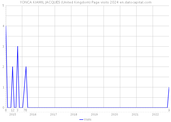 YONCA KIAMIL JACQUES (United Kingdom) Page visits 2024 