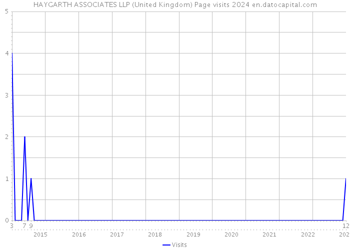 HAYGARTH ASSOCIATES LLP (United Kingdom) Page visits 2024 